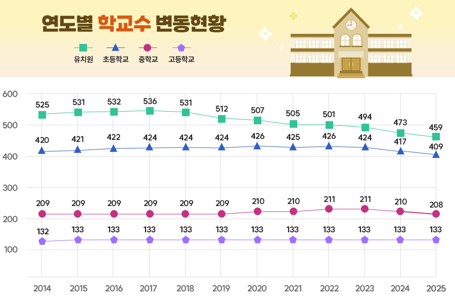 연도별 학교수 변동현황의 그래프로 자세한 사항은 상단본문에 포함되어있음