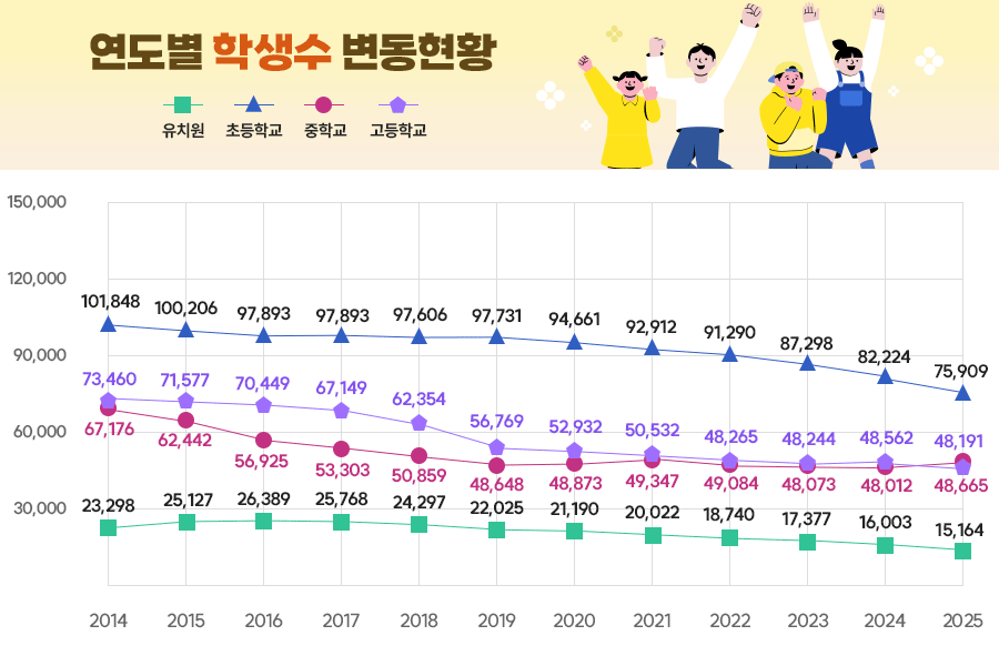 연도별 학생수 변동현황의 그래프로 자세한 사항은 상단본문에 포함되어있음