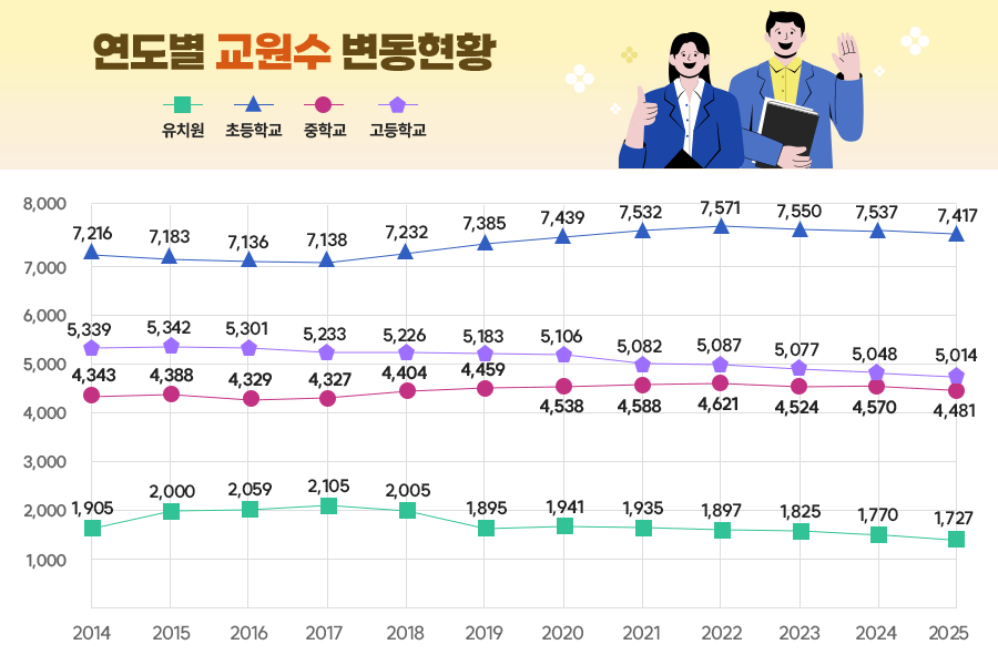 연도별 교원수 변동현황의 그래프로 자세한 사항은 상단본문에 포함되어있음