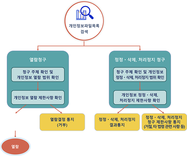 개인정보파일목록검색 - 1.열람청구 청구 주체 확인 및 개인정보 열람 범위 확인 → 개인정보 열람 제한사항 확인 → 열람결정 통지(허용/제한/연기) → 열람 / 열람결정 통지(거부), 2. 정정 · 삭제, 처리정지 청구 청구 주체 확인 및 개인정보 정정 · 삭제, 처리정지 범위 확인  →  개인정보 정정 · 삭제, 처리정지 제한사항 확인  →  정정 · 삭제, 처리정지 결과통지 / 정정 · 삭제, 처리정지 청구 제한사항 통지(거젤, 타 법령 관련 사항 등)