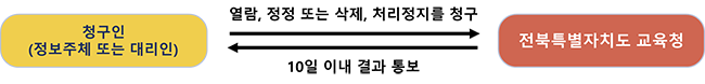 청구인(정보주체 또는 대리인) → 열람, 정정 또는 삭제, 처리정지를 청구, 10일 이내 결과 통보 → 전북특별자치도 교육청