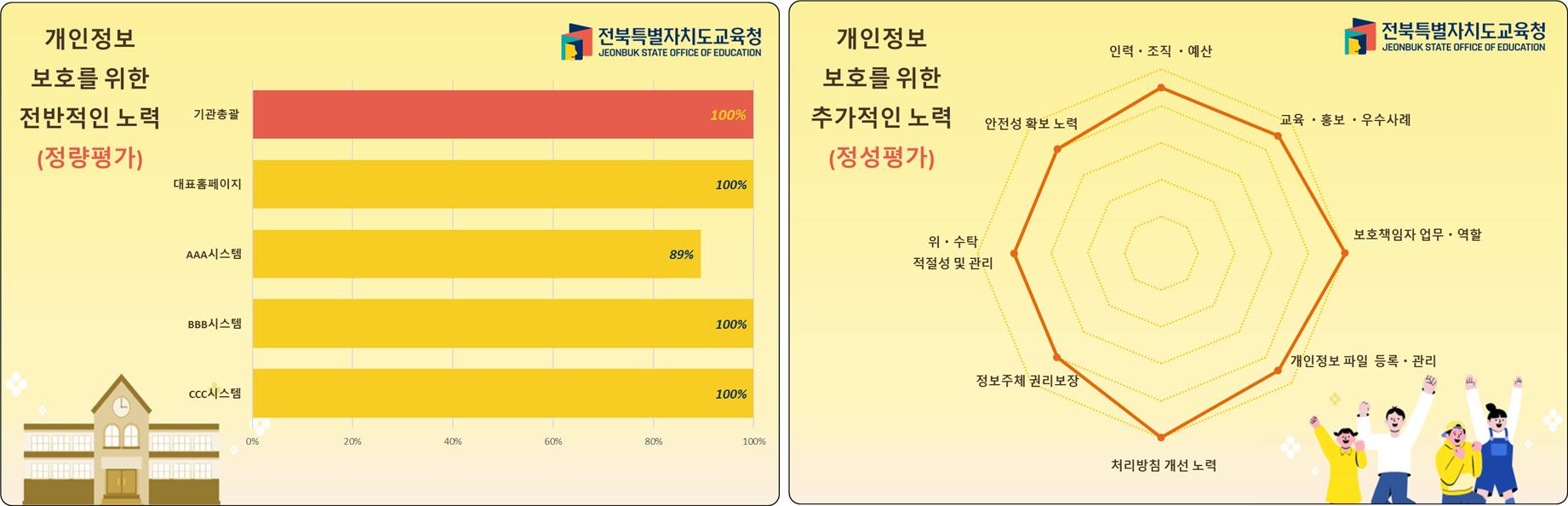 개인정보보호를 위한 전반적인 노력, 개인정보보호를 위한 추가적인 노력