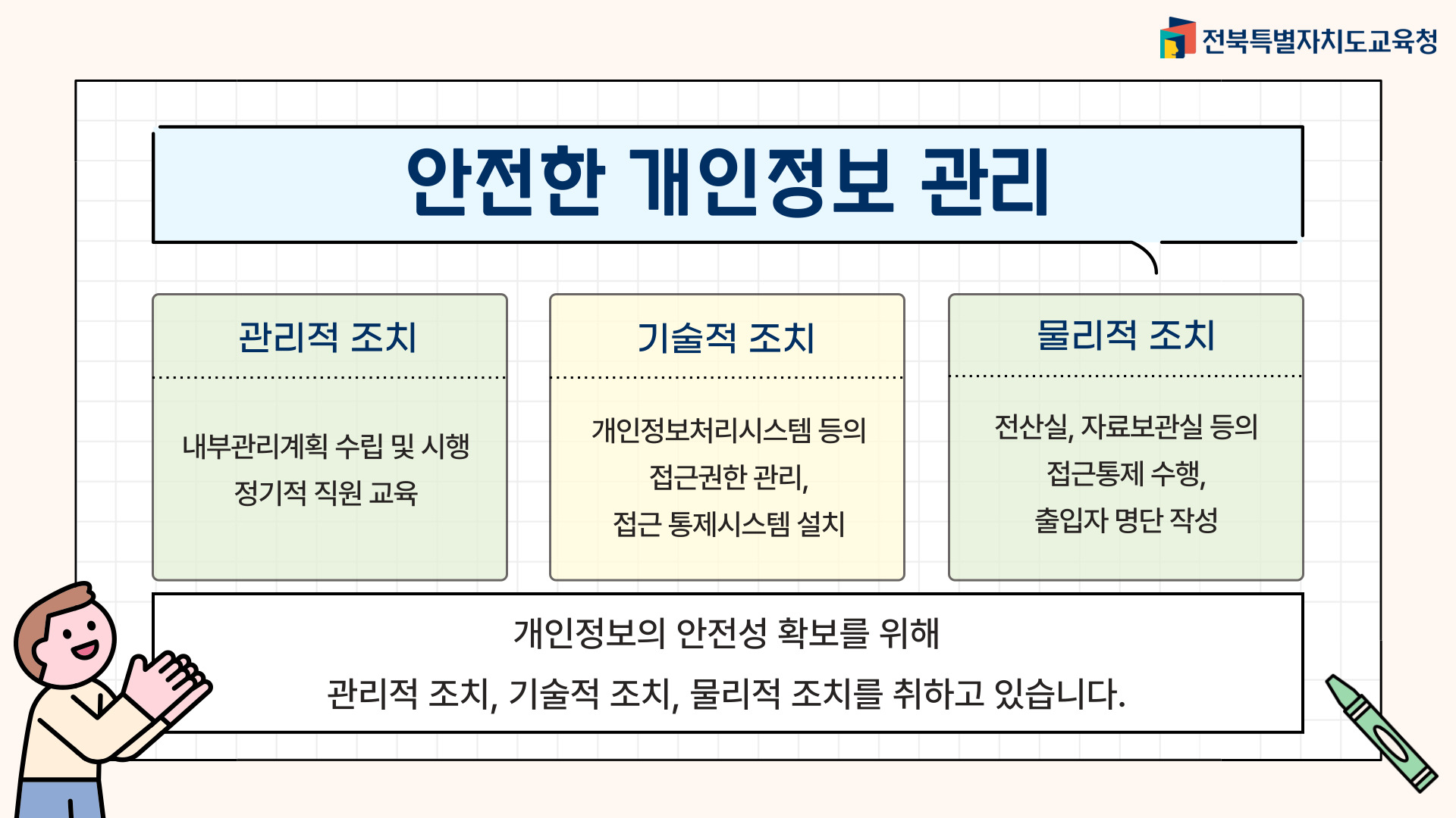 안전한 개인정보 관리 관리적 조치 - 내부관리계획 수립 및 시행 정기적 직원교육, 기술적 조치 - 개인정보처리시스템 등의 접근권한 관리, 접근 통제시스템 설치, 물리적 조치 - 전산실, 자료실보관실 등의 접근통제 수행, 출입자 명단 작성, 개인정보의 안전성 확보를 위해 관리적 조치, 기술적 조치, 물리적 조치를 취하고 있습니다.