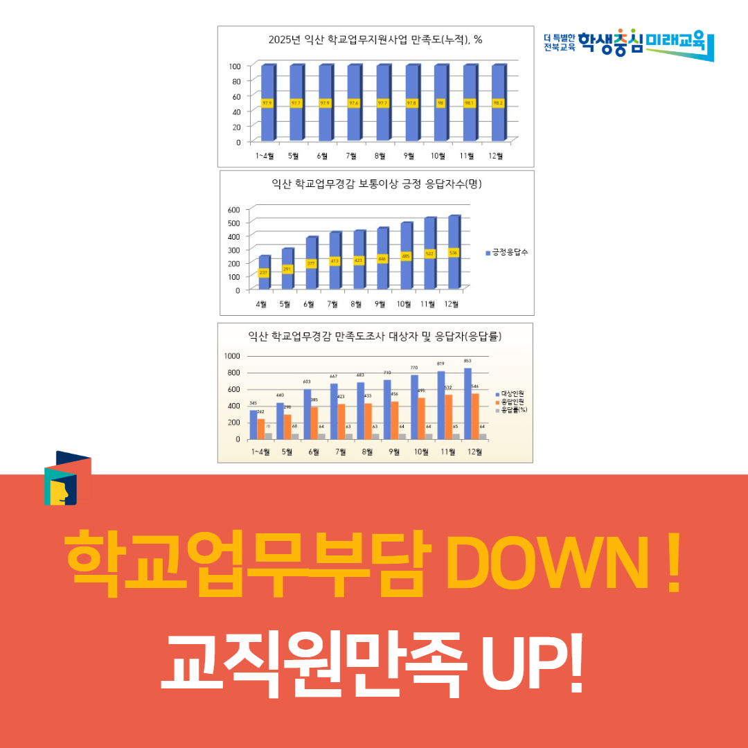 익산교육지원청, 학교업무부담 DOWN ! 교직원만족 UP!