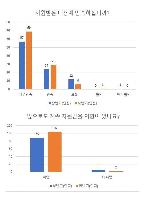 정읍교육지원청, 학교업무지원센터, 하반기 성과 ‘뚜렷 이미지(1)