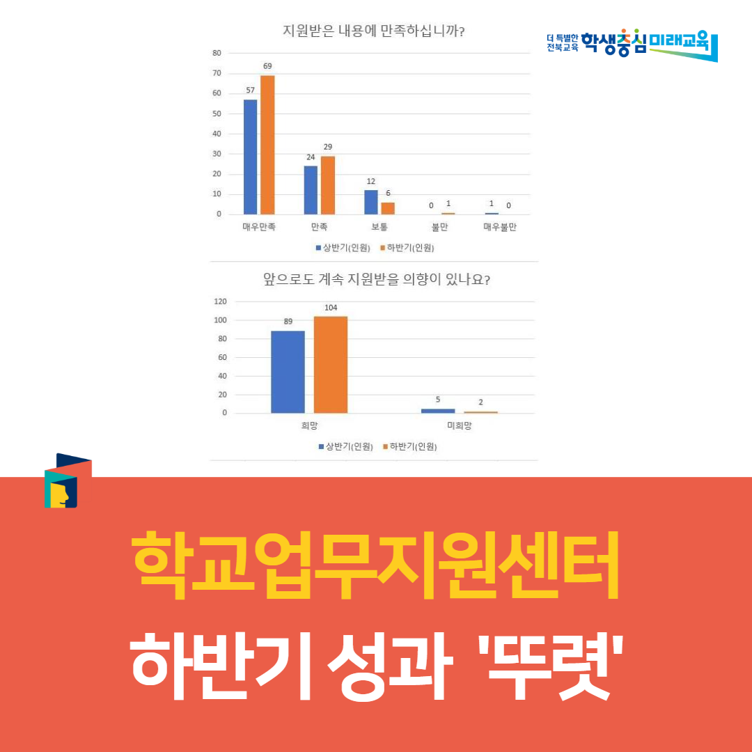 정읍교육지원청, 학교업무지원센터, 하반기 성과 ‘뚜렷 이미지(2)