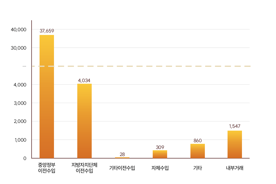 세입구성비 그래프로 중앙정부이전수입 37,659, 지방자치단체이전수입 4,034, 기타이전수입 28, 자체수입 309, 기타 860, 내부거래 1,547
