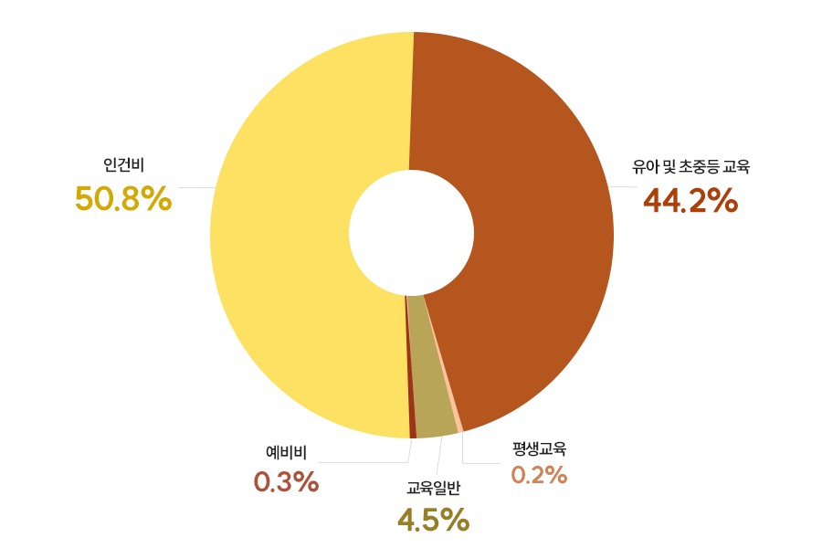 세출 비용에 관한 그래프로 유아및 초중등교육 44.2%, 평생교육 0.2%, 교육일반 4.5%, 예비비 0.3%, 인건비 50.8%