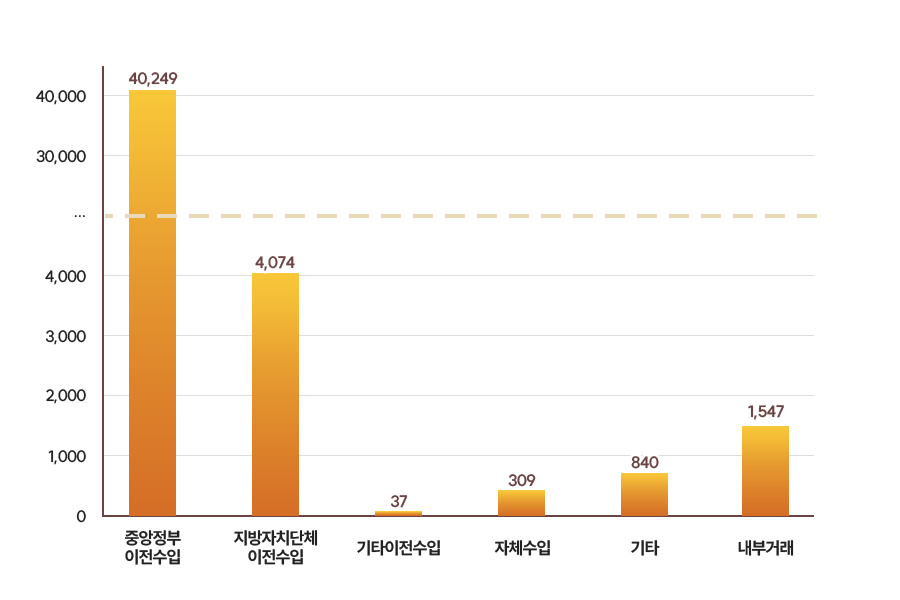 세입구성비 그래프로 중앙정부이전수입 40,249, 지방자치단체이전수입 4,074, 기타이전수입 37, 자체수입 309, 기타 840, 내부거래 1,547