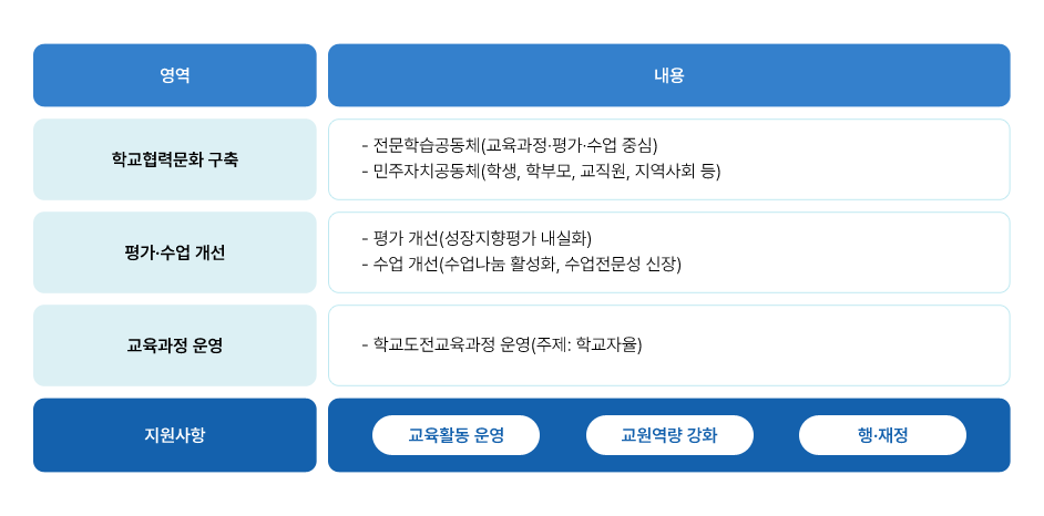  함께하는 도전학교 지원사항등 상세 내용 하단에 있음